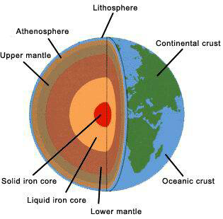earth interior mantle lithosphere layers asthenosphere earths science nasa crust core axis change inside kids boundary geography slip shift poles